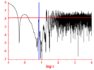 Survival probability log